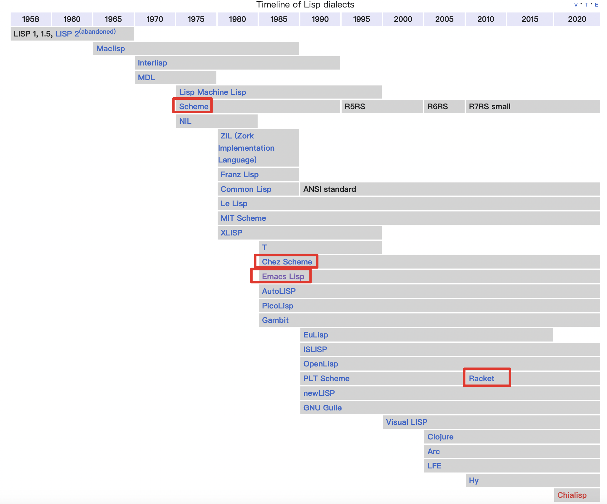 Figure 2: lisp的发展历程(from wikipedia)]
