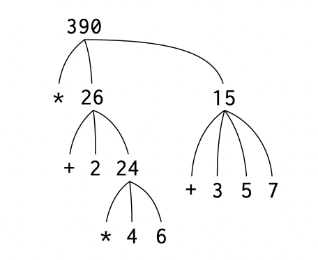 Figure 4: 表达式求值示意图（来源原书）